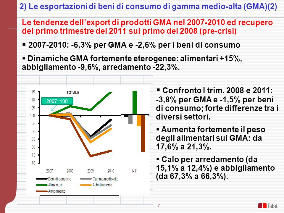 7 Le tendenze dellexport di prodotti GMA nel ed recupero del primo trimestre del 2011 sul primo del 2008 (pre-crisi) : -6,3% per GMA e -2,6% per i beni di consumo Dinamiche GMA fortemente eterogenee: alimentari +15%, abbigliamento -9,6%, arredamento -22,3%.