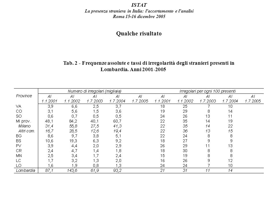 ISTAT La presenza straniera in Italia: laccertamento e lanalisi Roma dicembre 2005 Qualche risultato Tab.