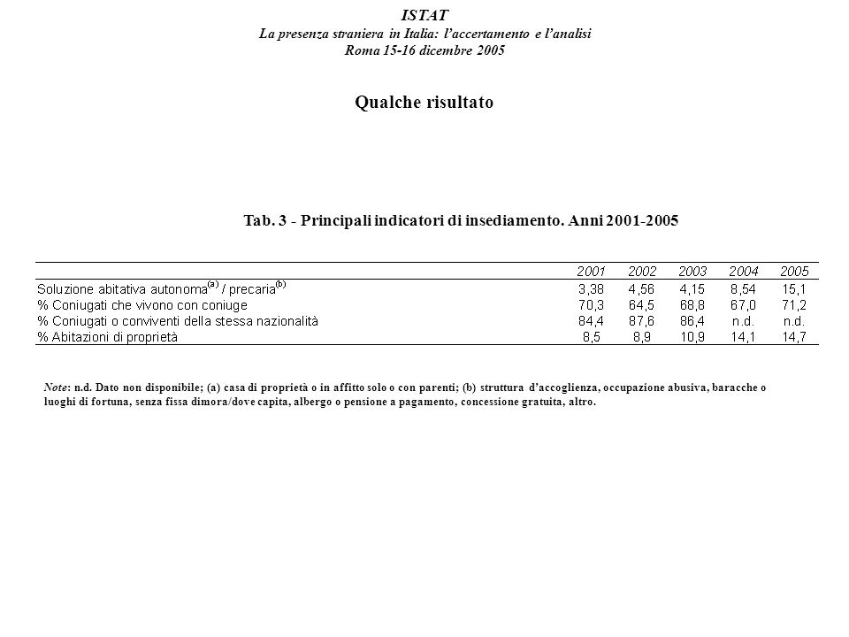 ISTAT La presenza straniera in Italia: laccertamento e lanalisi Roma dicembre 2005 Qualche risultato Tab.