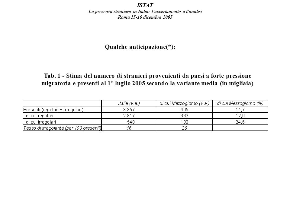 ISTAT La presenza straniera in Italia: laccertamento e lanalisi Roma dicembre 2005 Qualche anticipazione(*): Tab.