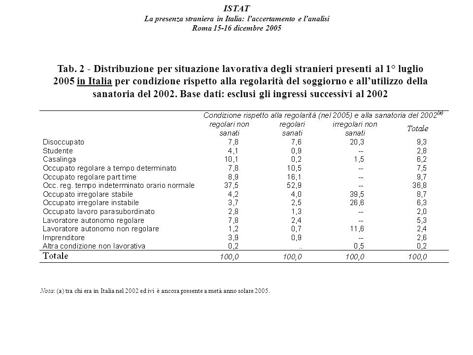 ISTAT La presenza straniera in Italia: laccertamento e lanalisi Roma dicembre 2005 Tab.