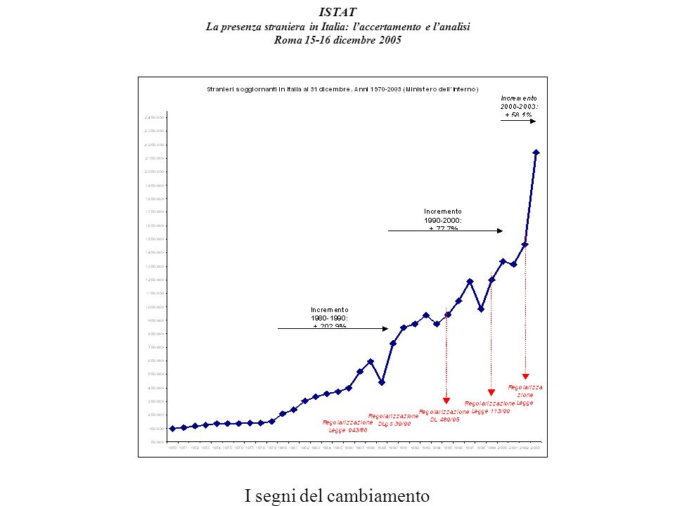 ISTAT La presenza straniera in Italia: laccertamento e lanalisi Roma dicembre 2005 I segni del cambiamento