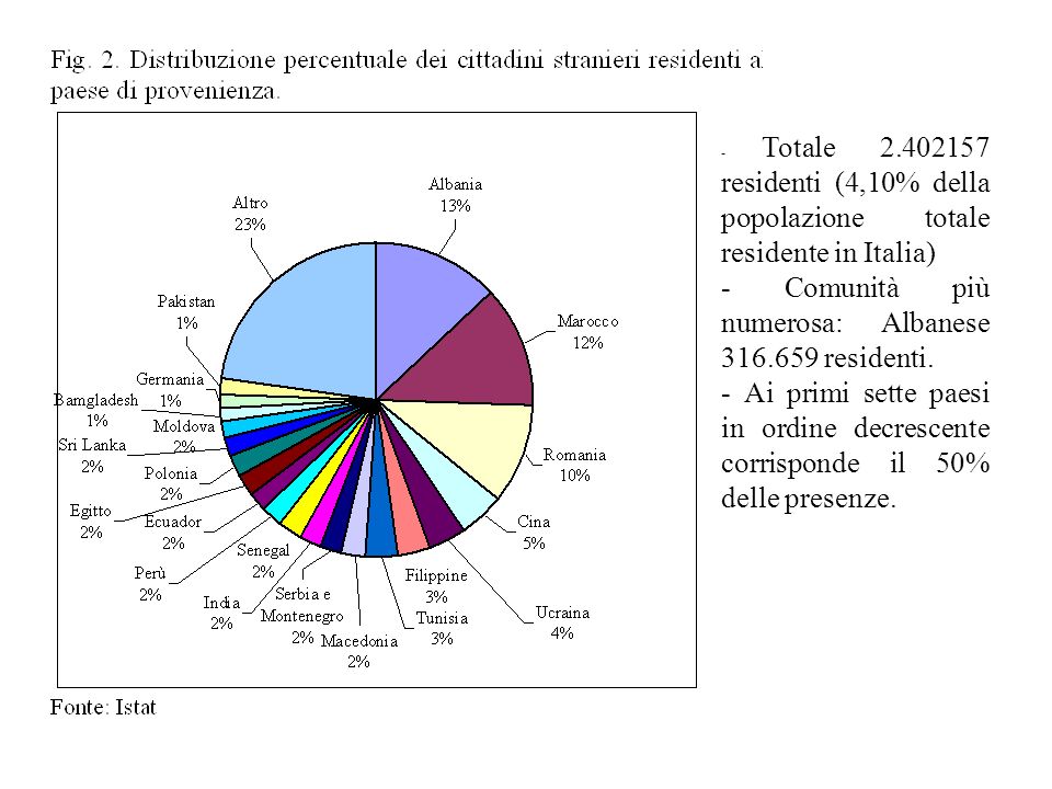 - Totale residenti (4,10% della popolazione totale residente in Italia) - Comunità più numerosa: Albanese residenti.