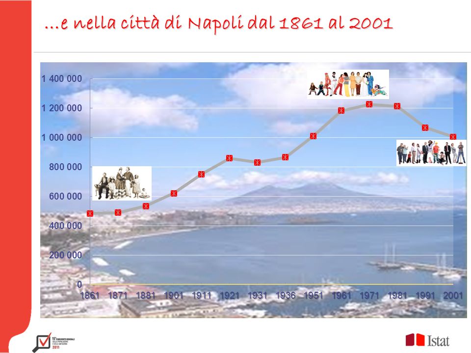 …e nella città di Napoli dal 1861 al 2001 …e nella città di Napoli dal 1861 al 2001