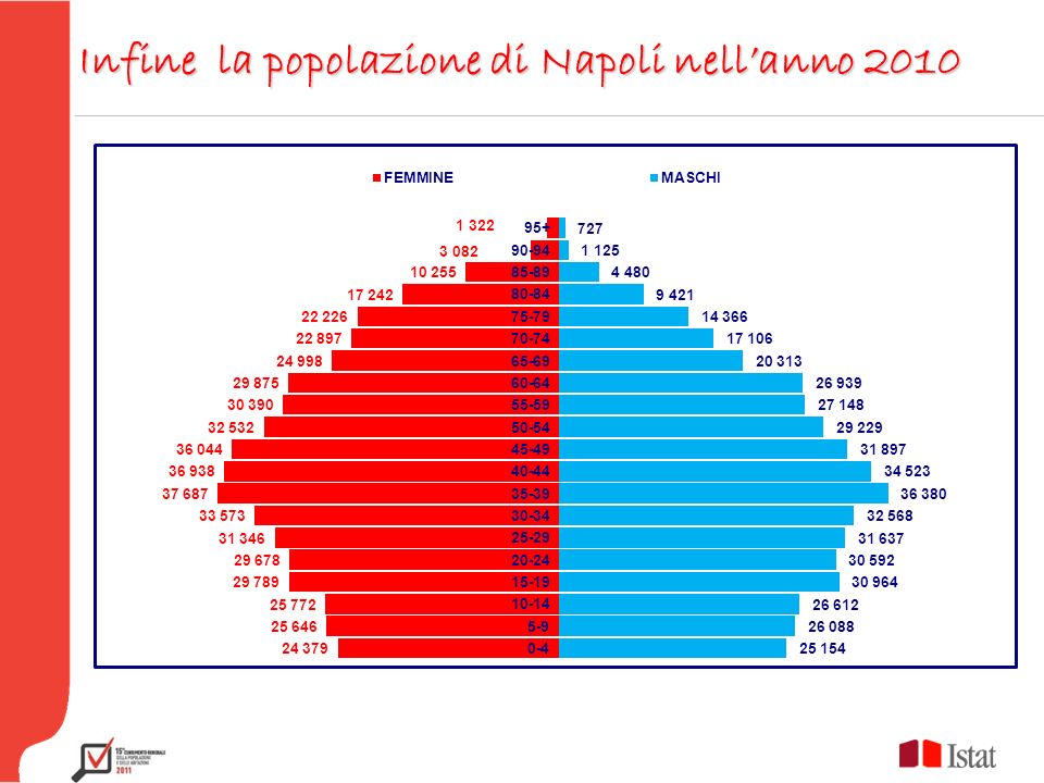 Infine la popolazione di Napoli nellanno 2010