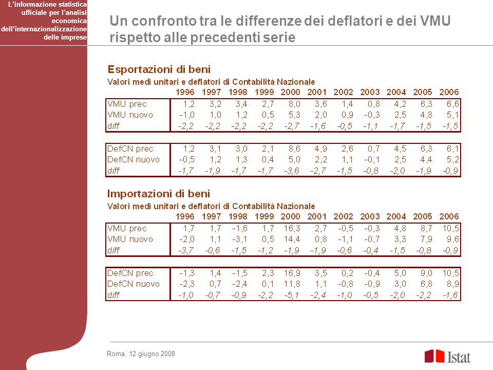 Un confronto tra le differenze dei deflatori e dei VMU rispetto alle precedenti serie Linformazione statistica ufficiale per lanalisi economica dellinternazionalizzazione delle imprese Roma, 12 giugno 2008