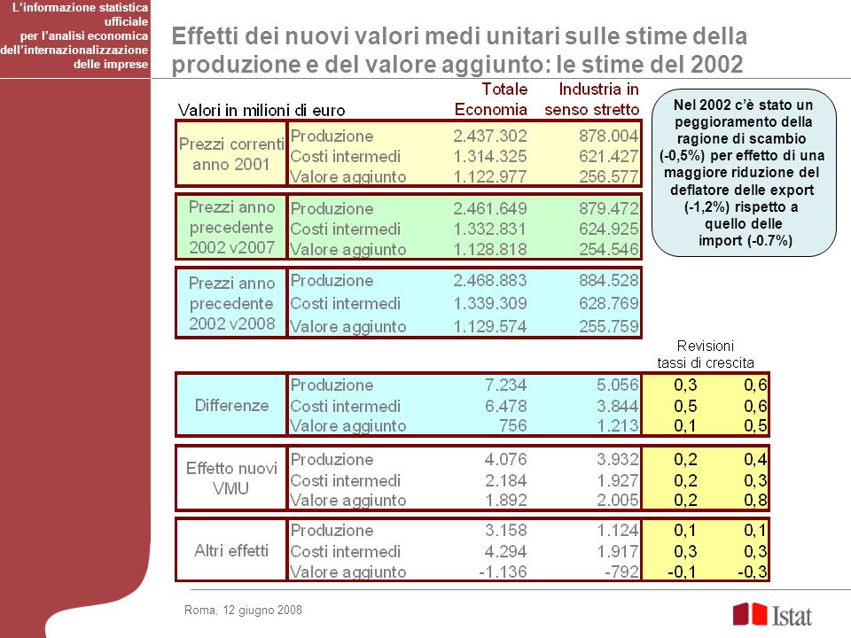 Effetti dei nuovi valori medi unitari sulle stime della produzione e del valore aggiunto: le stime del 2002 Linformazione statistica ufficiale per lanalisi economica dellinternazionalizzazione delle imprese Nel 2002 cè stato un peggioramento della ragione di scambio (-0,5%) per effetto di una maggiore riduzione del deflatore delle export (-1,2%) rispetto a quello delle import (-0.7%) Roma, 12 giugno 2008