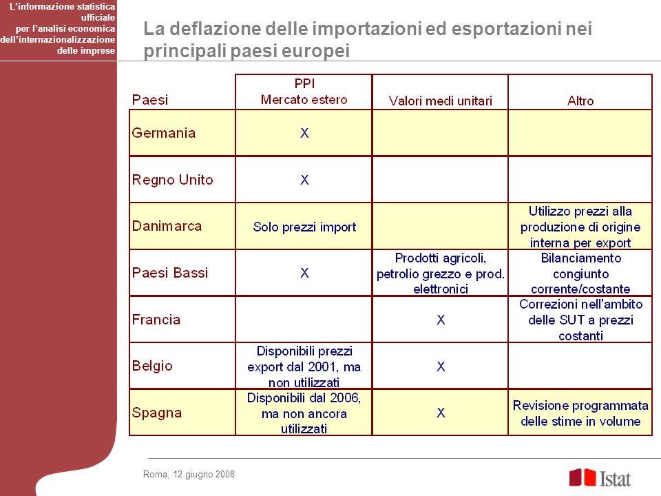 La deflazione delle importazioni ed esportazioni nei principali paesi europei Roma, 12 giugno 2008 Linformazione statistica ufficiale per lanalisi economica dellinternazionalizzazione delle imprese