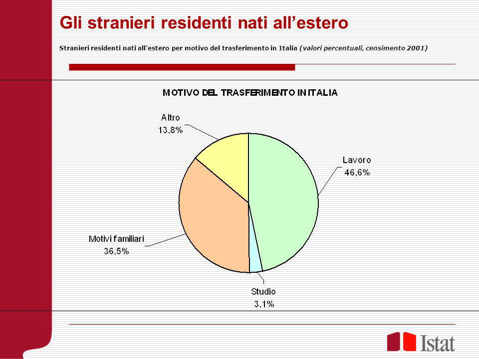 Gli stranieri residenti nati allestero Stranieri residenti nati allestero per motivo del trasferimento in Italia (valori percentuali, censimento 2001)