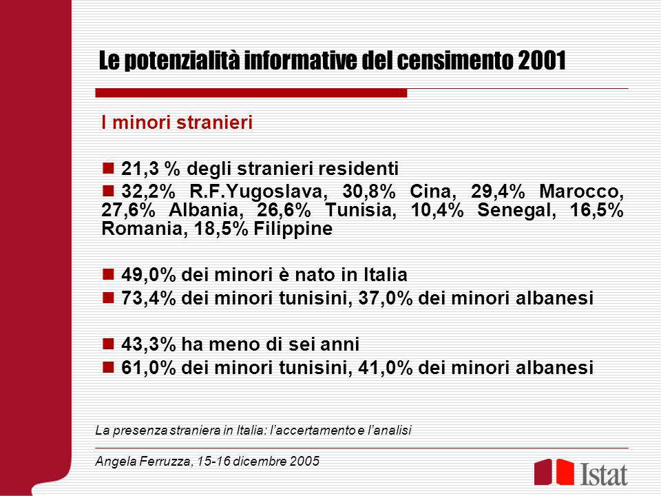Le potenzialità informative del censimento 2001 I minori stranieri 21,3 % degli stranieri residenti 32,2% R.F.Yugoslava, 30,8% Cina, 29,4% Marocco, 27,6% Albania, 26,6% Tunisia, 10,4% Senegal, 16,5% Romania, 18,5% Filippine 49,0% dei minori è nato in Italia 73,4% dei minori tunisini, 37,0% dei minori albanesi 43,3% ha meno di sei anni 61,0% dei minori tunisini, 41,0% dei minori albanesi La presenza straniera in Italia: laccertamento e lanalisi Angela Ferruzza, dicembre 2005