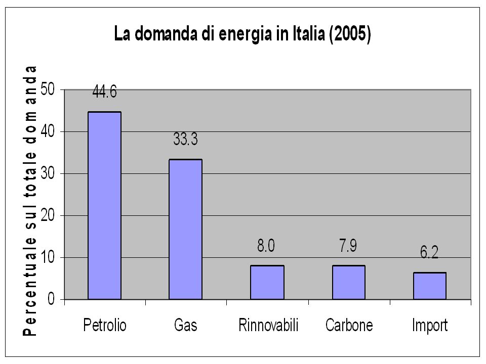 Fonti energetiche in Italia