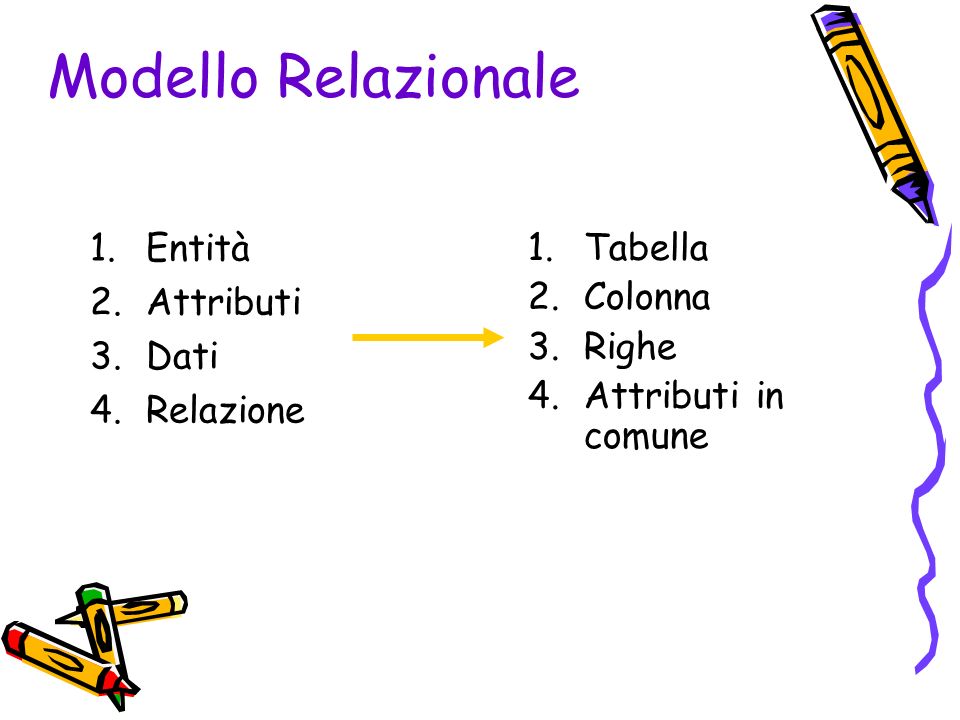 Modello Relazionale 1.Entità 2.Attributi 3.Dati 4.Relazione 1.Tabella 2.Colonna 3.Righe 4.Attributi in comune