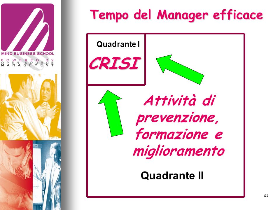 21 CRISI Quadrante I Quadrante II Tempo del Manager efficace Attività di prevenzione, formazione e miglioramento
