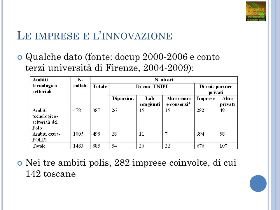 L E IMPRESE E L INNOVAZIONE Qualche dato (fonte: docup e conto terzi università di Firenze, ): Nei tre ambiti polis, 282 imprese coinvolte, di cui 142 toscane