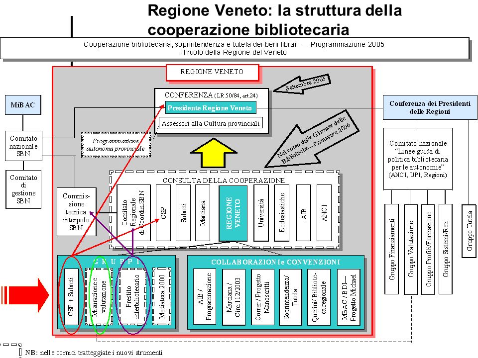 Regione Veneto: la struttura della cooperazione bibliotecaria