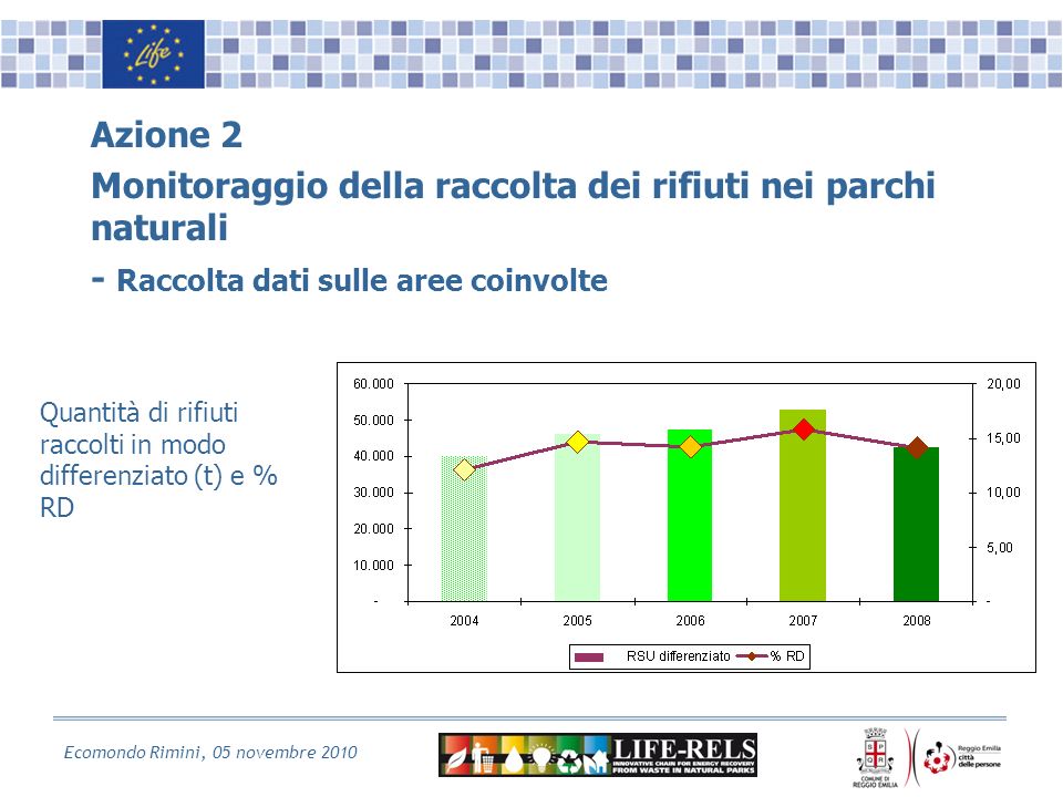 Ecomondo Rimini, 05 novembre 2010 Azione 2 Monitoraggio della raccolta dei rifiuti nei parchi naturali - Raccolta dati sulle aree coinvolte Quantità di rifiuti raccolti in modo differenziato (t) e % RD