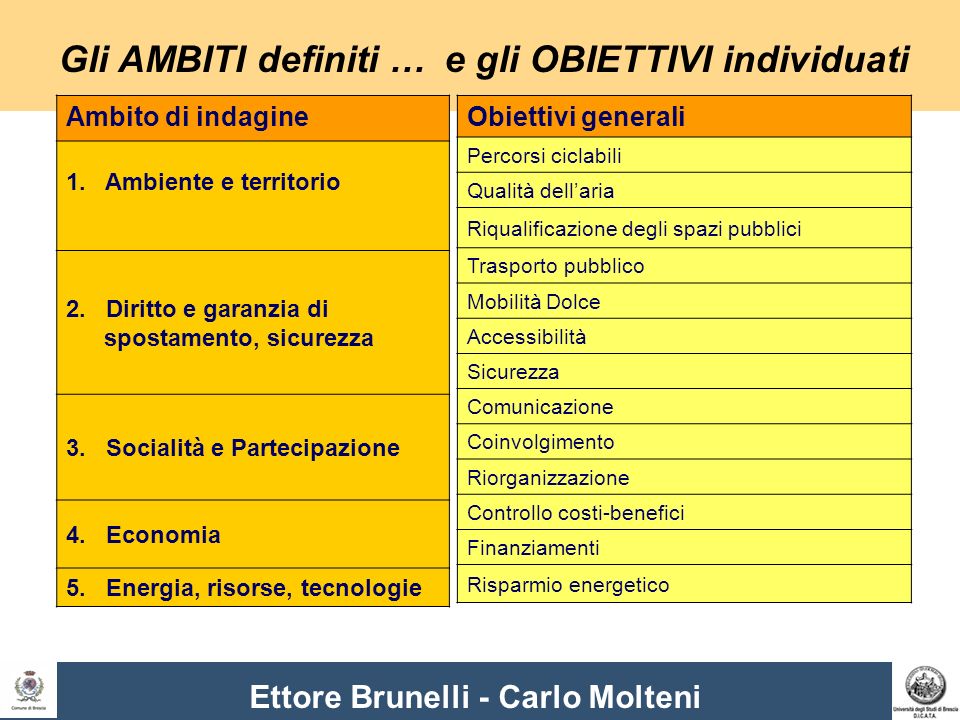 Ettore Brunelli - Carlo Molteni Gli AMBITI definiti … Ambito di indagine 1.