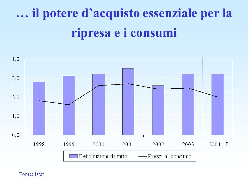 … il potere dacquisto essenziale per la ripresa e i consumi Fonte: Istat