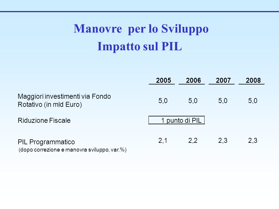 Manovre per lo Sviluppo Impatto sul PIL Maggiori investimenti via Fondo Rotativo (in mld Euro) 5,0 Riduzione Fiscale PIL Programmatico (dopo correzione e manovra sviluppo, var.%) 2,12,22,3 1 punto di PIL