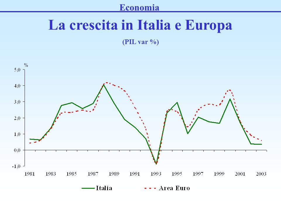 La crescita in Italia e Europa (PIL var %) % Economia