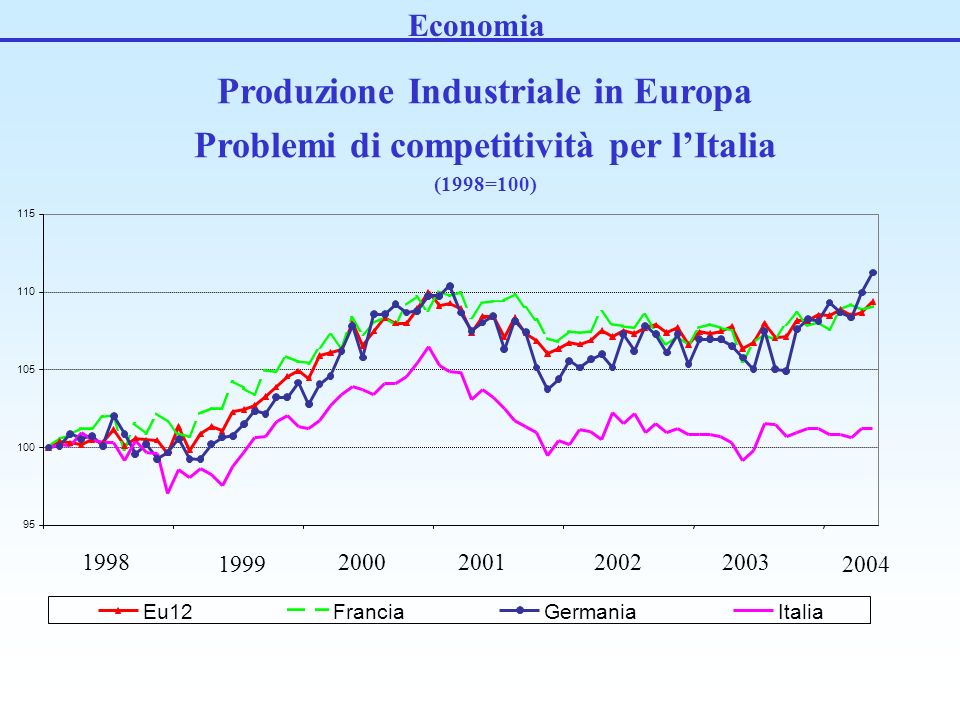 Economia Eu12FranciaGermaniaItalia Produzione Industriale in Europa Problemi di competitività per lItalia (1998=100)
