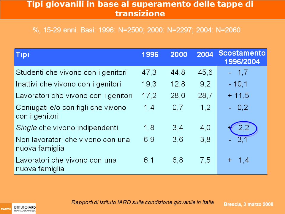Brescia, 3 marzo 2008 Tipi giovanili in base al superamento delle tappe di transizione %, enni.