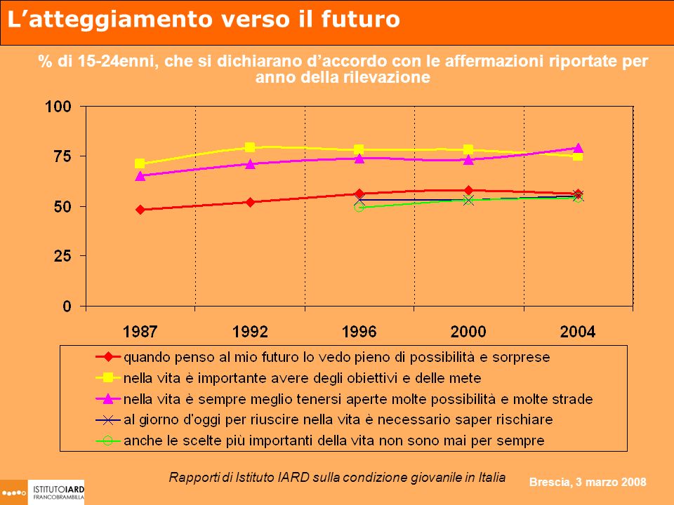 Brescia, 3 marzo 2008 Latteggiamento verso il futuro % di 15-24enni, che si dichiarano daccordo con le affermazioni riportate per anno della rilevazione Rapporti di Istituto IARD sulla condizione giovanile in Italia