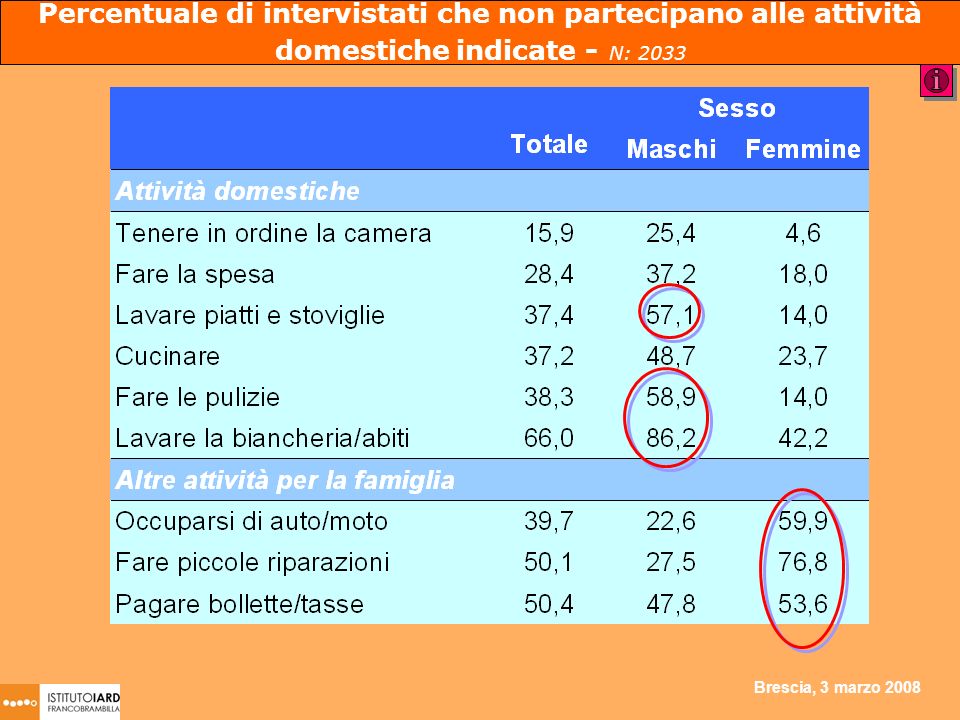Brescia, 3 marzo 2008 Percentuale di intervistati che non partecipano alle attività domestiche indicate - N: 2033