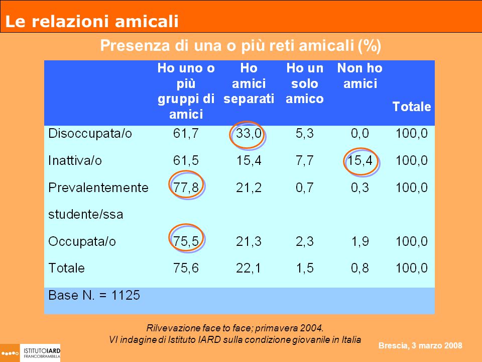 Brescia, 3 marzo 2008 Le relazioni amicali Presenza di una o più reti amicali (%) Rilvevazione face to face; primavera 2004.