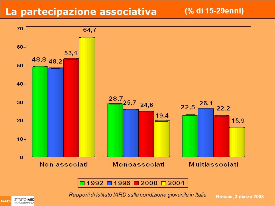 Brescia, 3 marzo 2008 La partecipazione associativa (% di 15-29enni) Rapporti di Istituto IARD sulla condizione giovanile in Italia