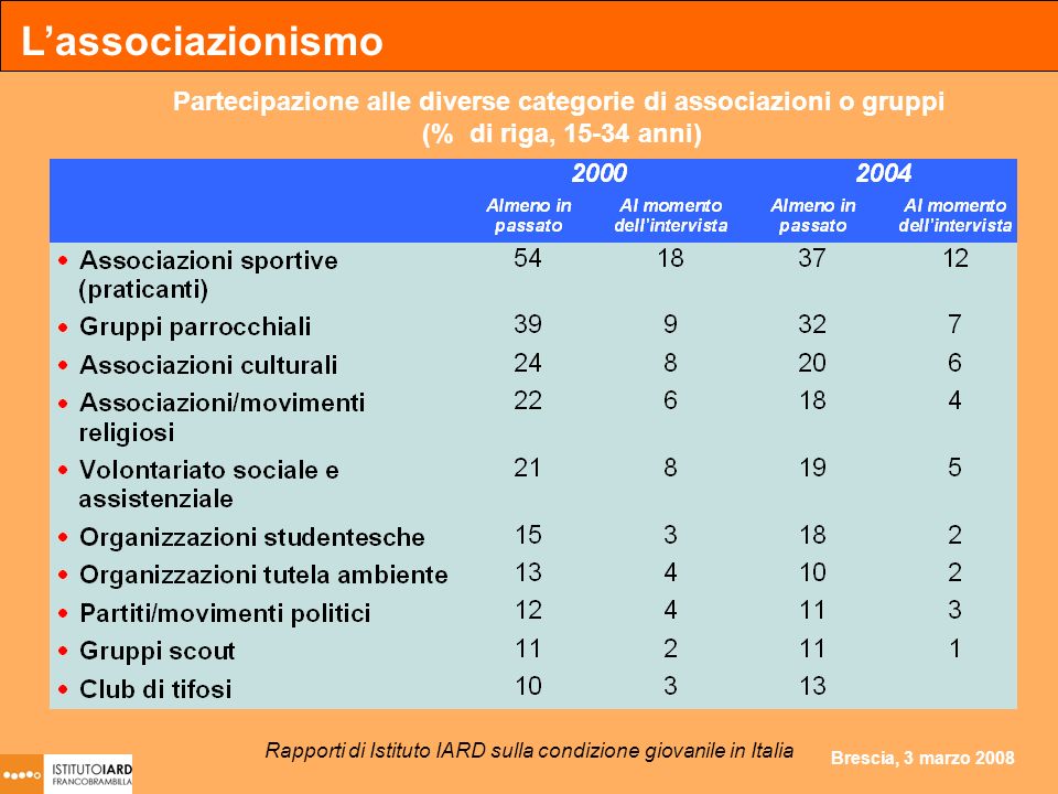 Brescia, 3 marzo 2008 Partecipazione alle diverse categorie di associazioni o gruppi (% di riga, anni) Lassociazionismo Rapporti di Istituto IARD sulla condizione giovanile in Italia