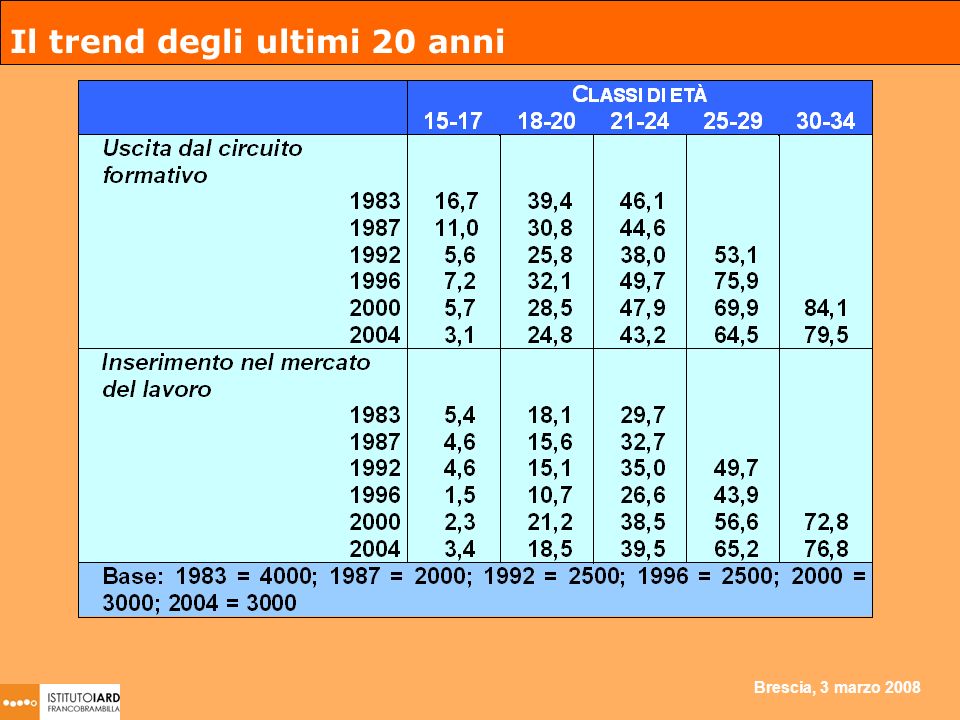 Brescia, 3 marzo 2008 Il trend degli ultimi 20 anni