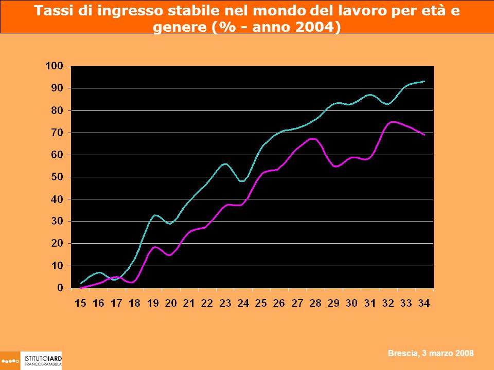 Brescia, 3 marzo 2008 Tassi di ingresso stabile nel mondo del lavoro per età e genere (% - anno 2004)