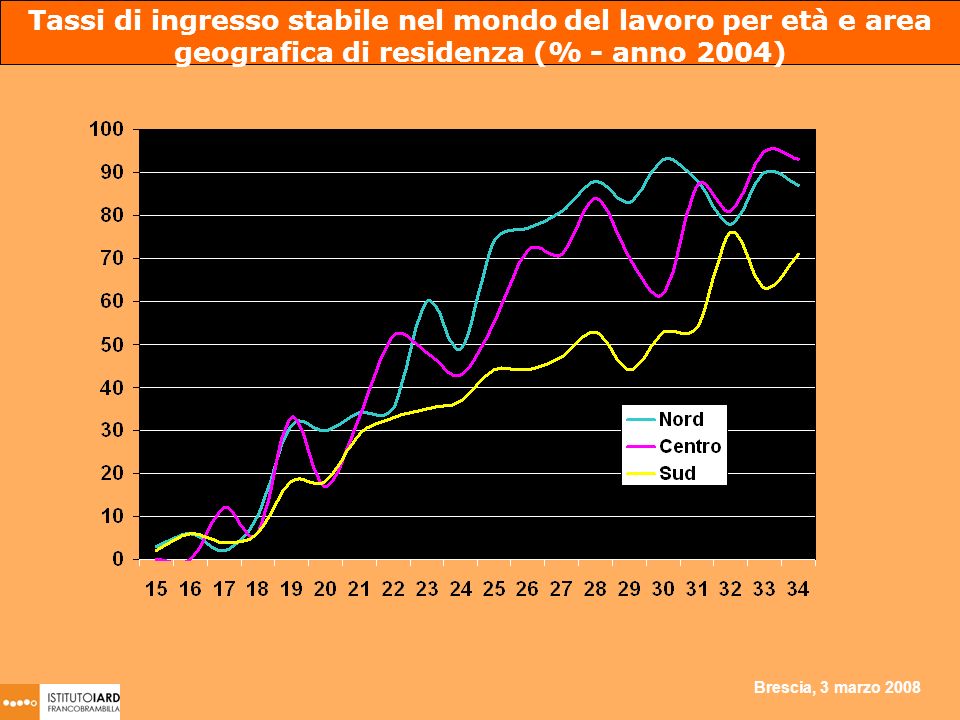 Brescia, 3 marzo 2008 Tassi di ingresso stabile nel mondo del lavoro per età e area geografica di residenza (% - anno 2004)