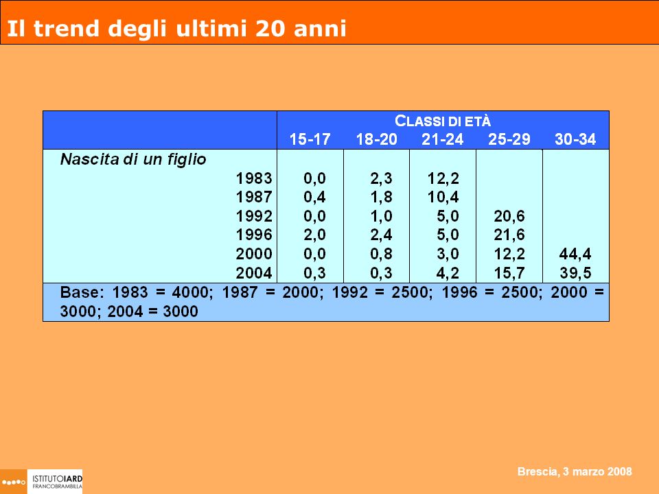 Brescia, 3 marzo 2008 Il trend degli ultimi 20 anni