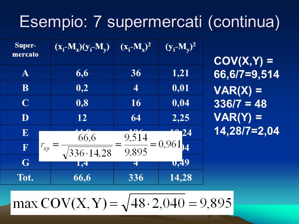 Esempio: 7 supermercati (continua) Super- mercato (x i -M x )(y i -M y )(x i -M x ) 2 (y i -M y ) 2 A6,6361,21 B0,240,01 C0,8160,04 D12642,25 E44,819610,24 F0,8160,04 G1,440,49 Tot.66,633614,28 COV(X,Y) = 66,6/7=9,514 VAR(X) = 336/7 = 48 VAR(Y) = 14,28/7=2,04