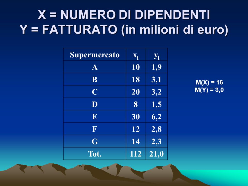X = NUMERO DI DIPENDENTI Y = FATTURATO (in milioni di euro) Supermercatoxixi yiyi A101,9 B183,1 C203,2 D81,5 E306,2 F122,8 G142,3 Tot.11221,0 M(X) = 16 M(Y) = 3,0