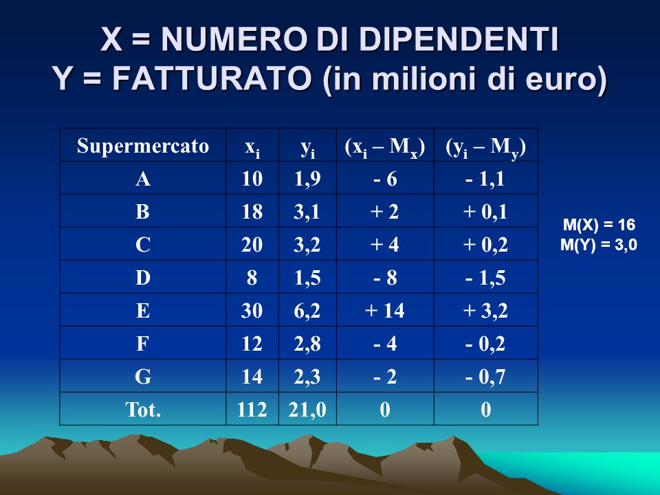 X = NUMERO DI DIPENDENTI Y = FATTURATO (in milioni di euro) Supermercatoxixi yiyi (x i – M x )(y i – M y ) A101, ,1 B183, ,1 C203, ,2 D81, ,5 E306, ,2 F122, ,2 G142, ,7 Tot.11221,000 M(X) = 16 M(Y) = 3,0