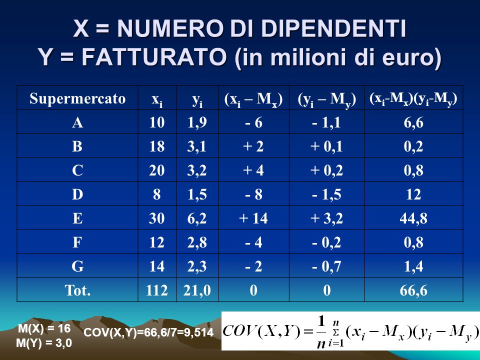 X = NUMERO DI DIPENDENTI Y = FATTURATO (in milioni di euro) Supermercatoxixi yiyi (x i – M x )(y i – M y ) (x i -M x )(y i -M y ) A101, ,16,6 B183, ,10,2 C203, ,20,8 D81, ,512 E306, ,244,8 F122, ,20,8 G142, ,71,4 Tot.11221,00066,6 M(X) = 16 M(Y) = 3,0 COV(X,Y)=66,6/7=9,514