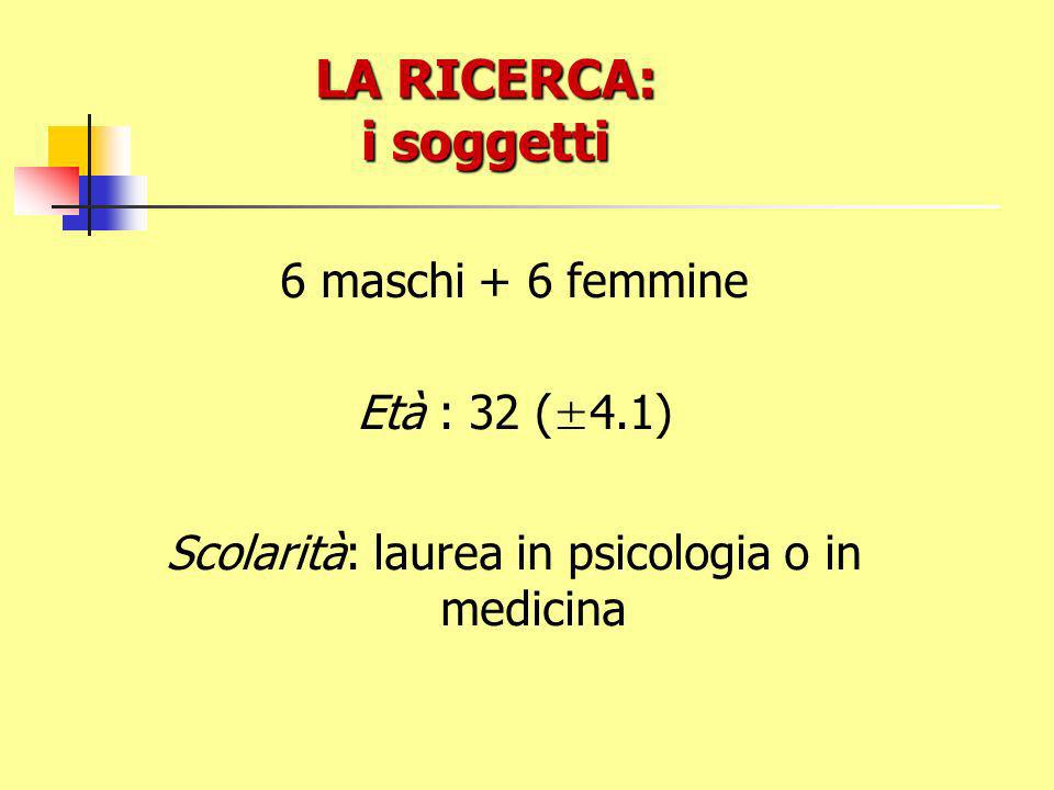 LA RICERCA: i soggetti 6 maschi + 6 femmine Età : 32 (±4.1) Scolarità: laurea in psicologia o in medicina
