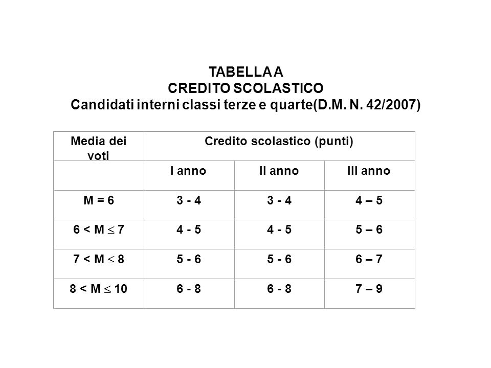 TABELLA A CREDITO SCOLASTICO Candidati interni classi terze e quarte(D.M.