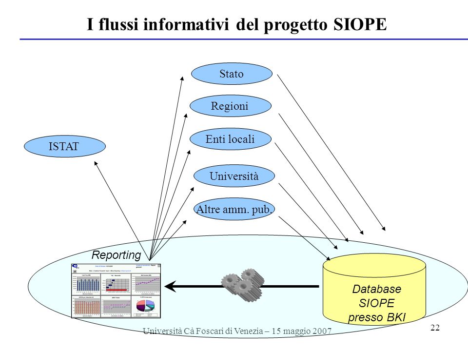 Università Cà Foscari di Venezia – 15 maggio I flussi informativi del progetto SIOPE Database SIOPE presso BKI Stato Regioni Enti locali Università Altre amm.