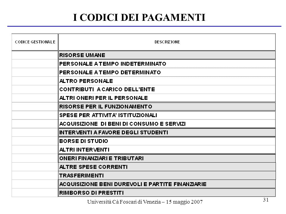 Università Cà Foscari di Venezia – 15 maggio I CODICI DEI PAGAMENTI