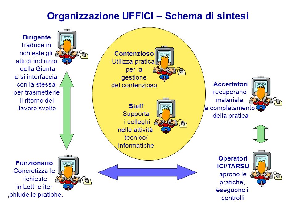 Organizzazione UFFICI – Schema di sintesi Funzionario Concretizza le richieste in Lotti e iter,chiude le pratiche.