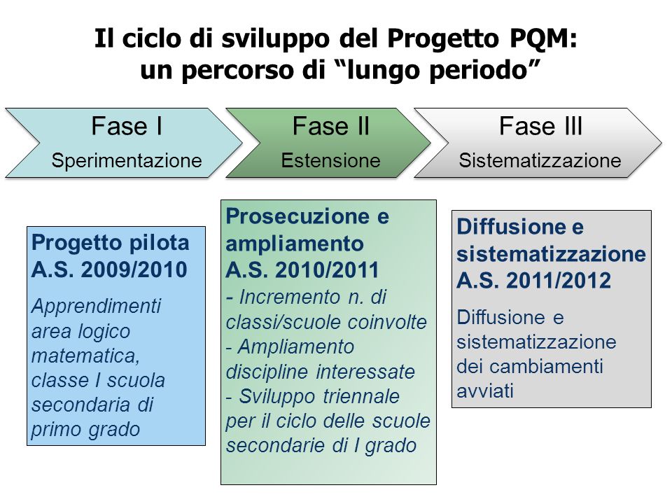 Il ciclo di sviluppo del Progetto PQM: un percorso di lungo periodo Progetto pilota A.S.