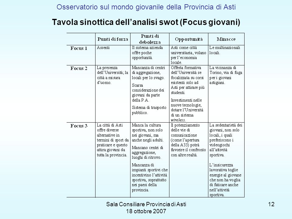 Sala Consiliare Provincia di Asti 18 ottobre Osservatorio sul mondo giovanile della Provincia di Asti Tavola sinottica dellanalisi swot (Focus giovani)