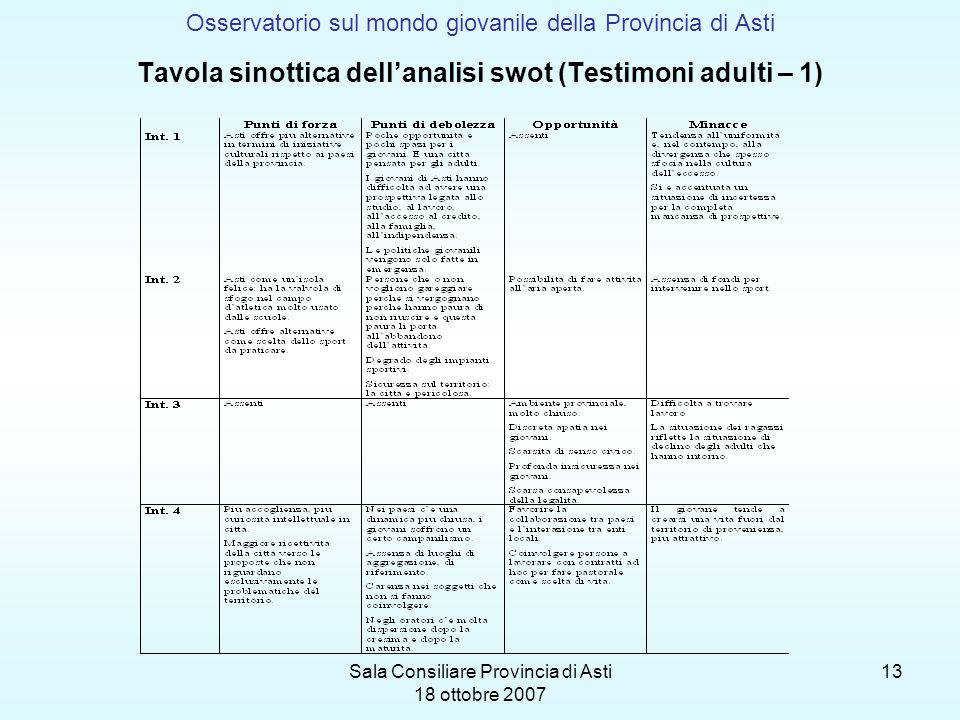 Sala Consiliare Provincia di Asti 18 ottobre Osservatorio sul mondo giovanile della Provincia di Asti Tavola sinottica dellanalisi swot (Testimoni adulti – 1)