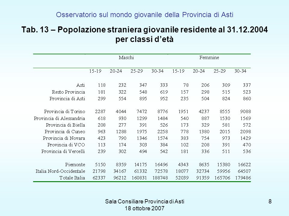 Sala Consiliare Provincia di Asti 18 ottobre Osservatorio sul mondo giovanile della Provincia di Asti Tab.