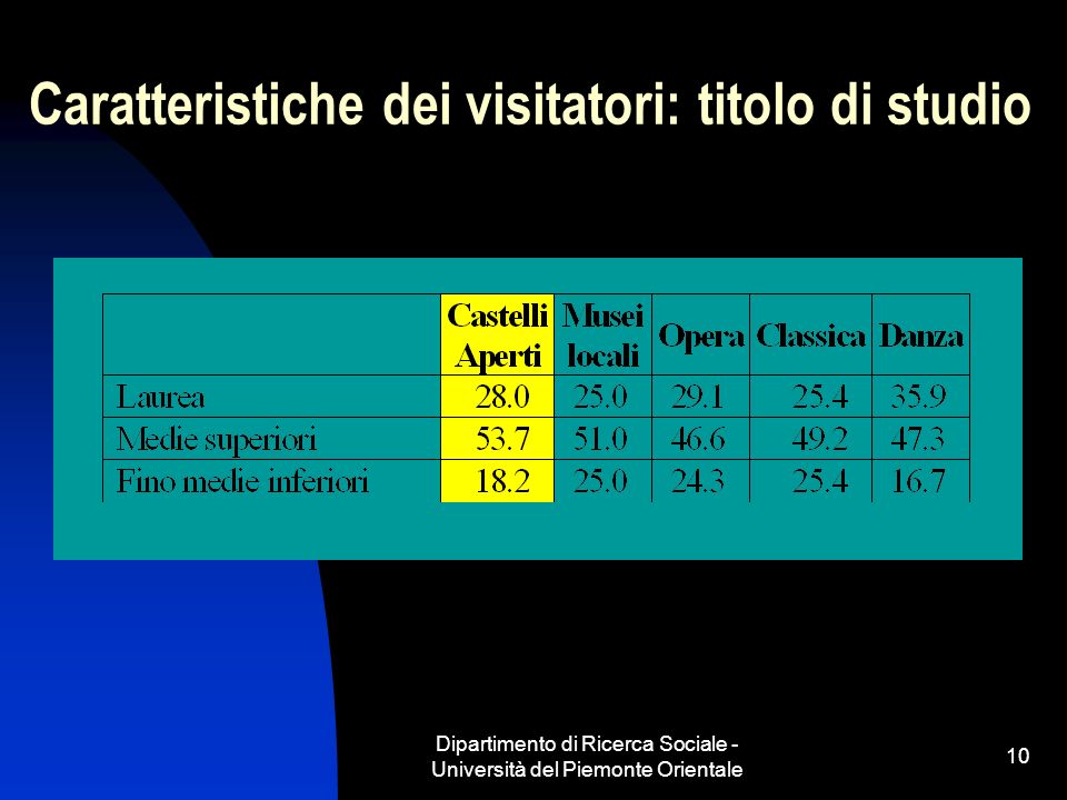 Dipartimento di Ricerca Sociale - Università del Piemonte Orientale 10 Caratteristiche dei visitatori: titolo di studio