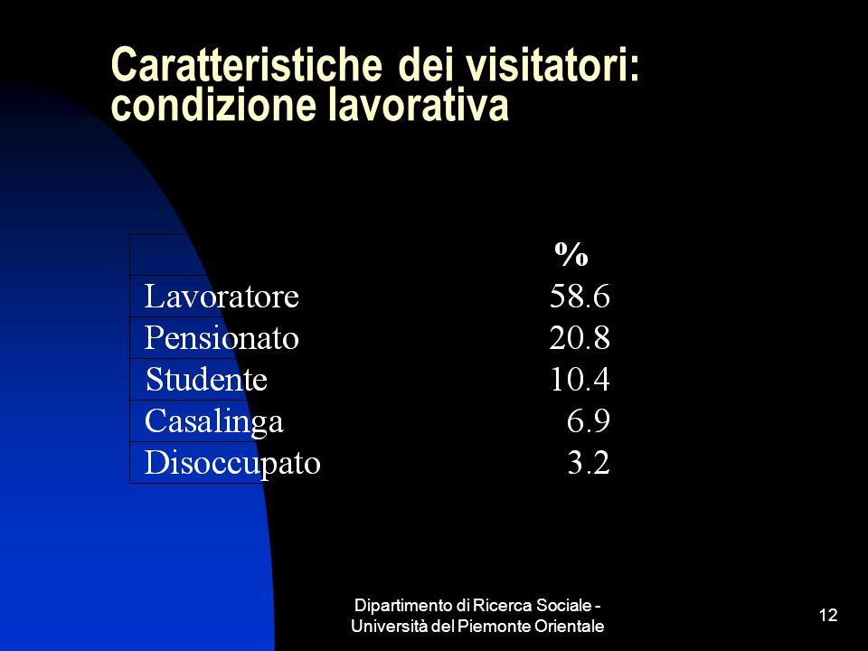 Dipartimento di Ricerca Sociale - Università del Piemonte Orientale 12 Caratteristiche dei visitatori: condizione lavorativa